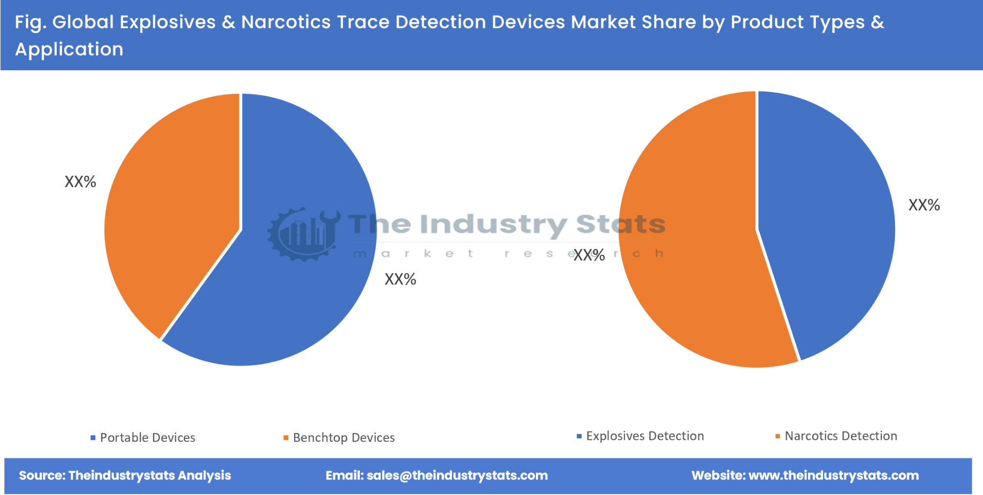 Explosives & Narcotics Trace Detection Devices Share by Product Types & Application